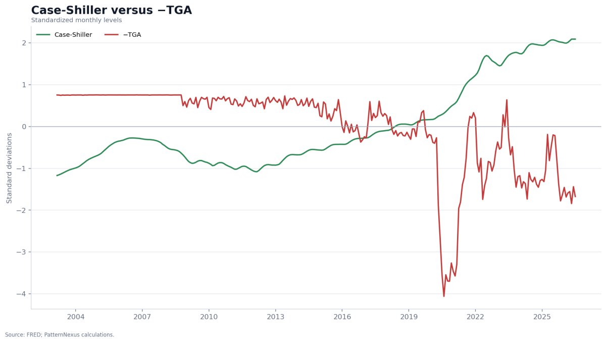 Standardized national Case-Shiller home prices compared with the inverted Treasury General Account
