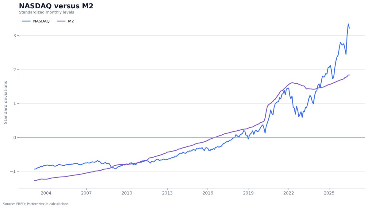Standardized NASDAQ Composite compared with standardized M2 money stock