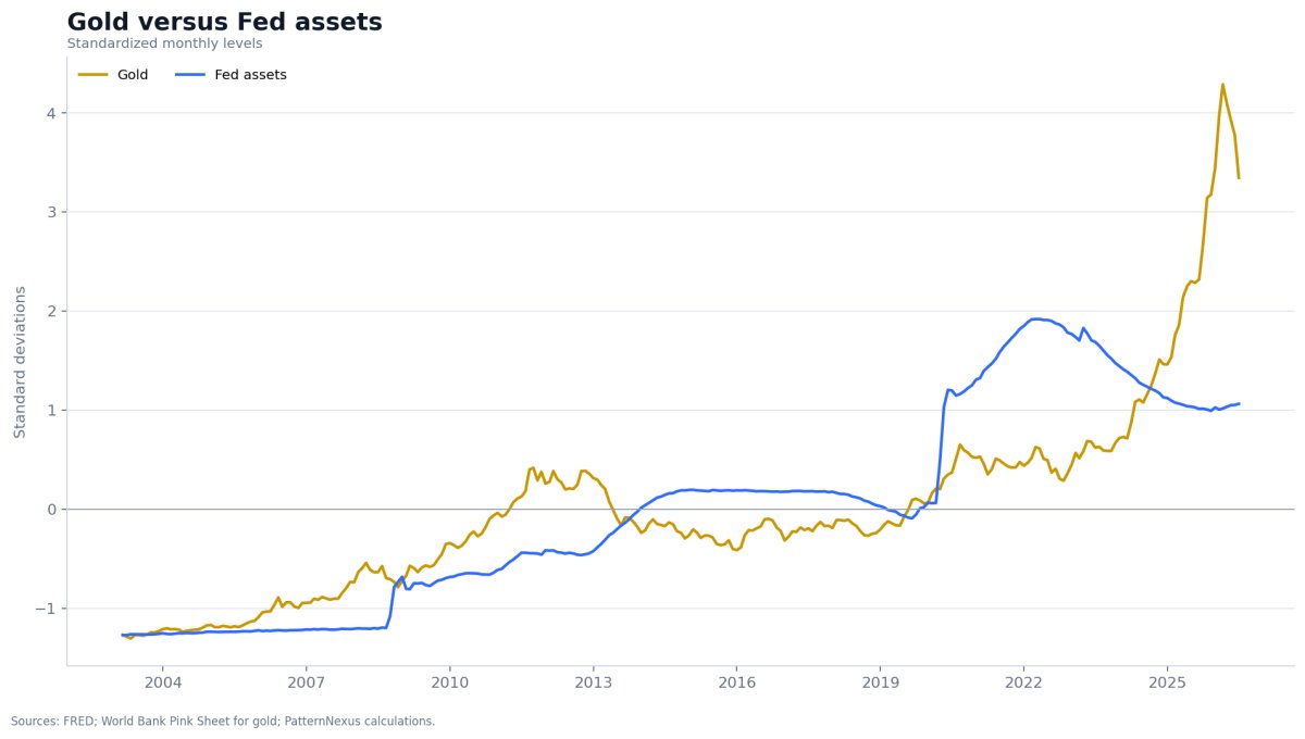 Standardized gold price compared with standardized Federal Reserve total assets