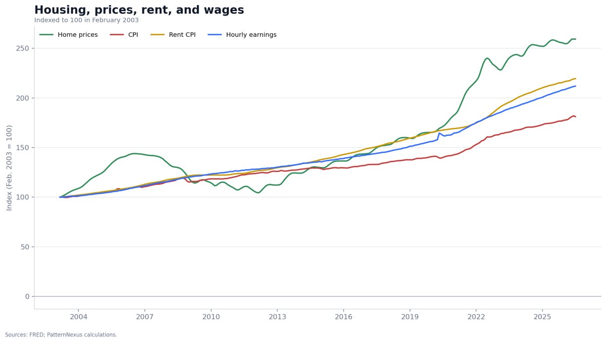 National home prices, CPI, rent CPI and production and nonsupervisory hourly earnings indexed to 100 in February 2003