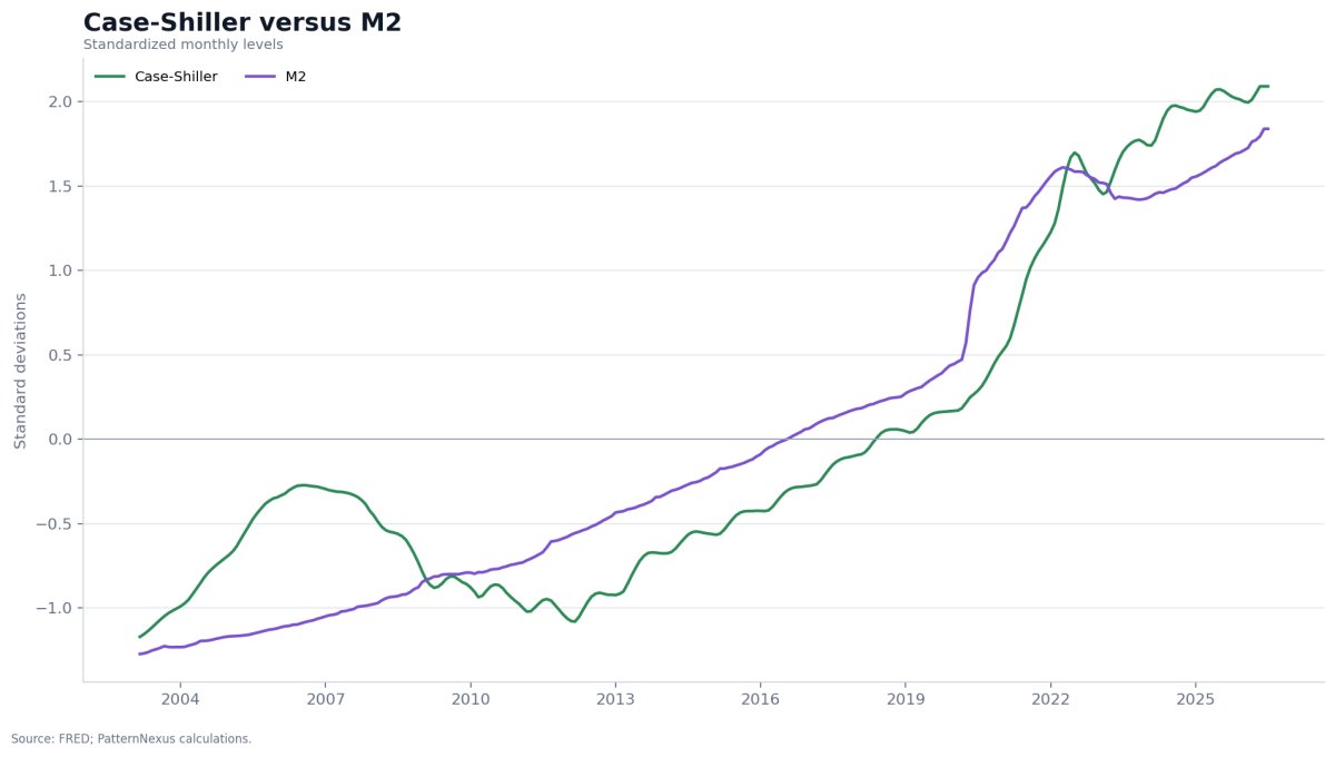 Standardized national Case-Shiller home prices compared with standardized M2 money stock