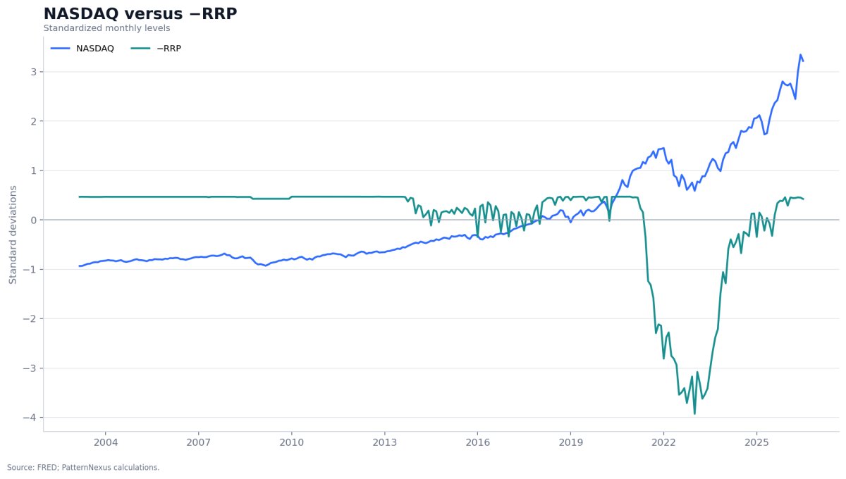 Standardized NASDAQ Composite compared with the inverted overnight reverse-repo amount