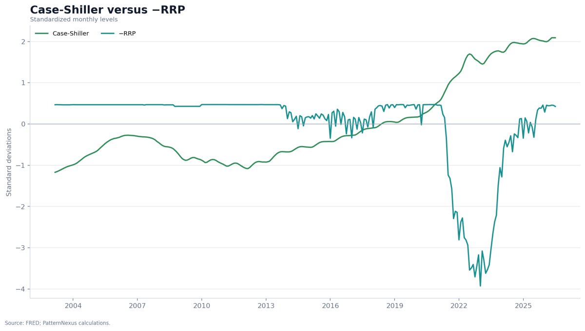 Standardized national Case-Shiller home prices compared with the inverted overnight reverse-repo amount