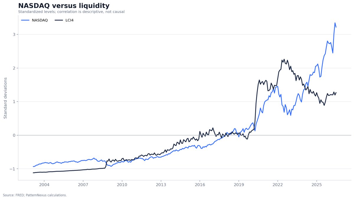 Standardized NASDAQ Composite compared with LCI4 from February 2003 through June 2026