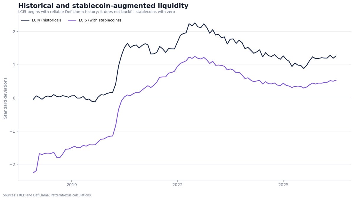 LCI4 and the experimental stablecoin-augmented LCI5 over their shared sample