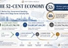 The 52-Cent Economy: Where the American Output Dollar Actually Goes