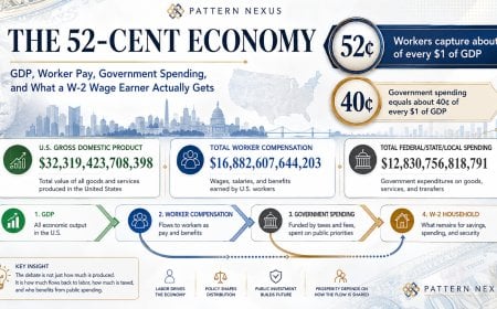 The 52-Cent Economy: Where the American Output Dollar Actually Goes
