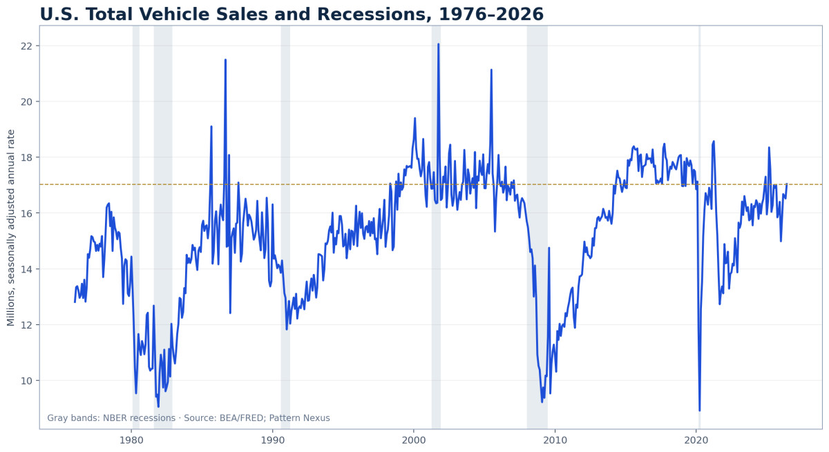 Are Auto Sales Predicting a Recession? A 50-Year Regression and the 2026 Signal