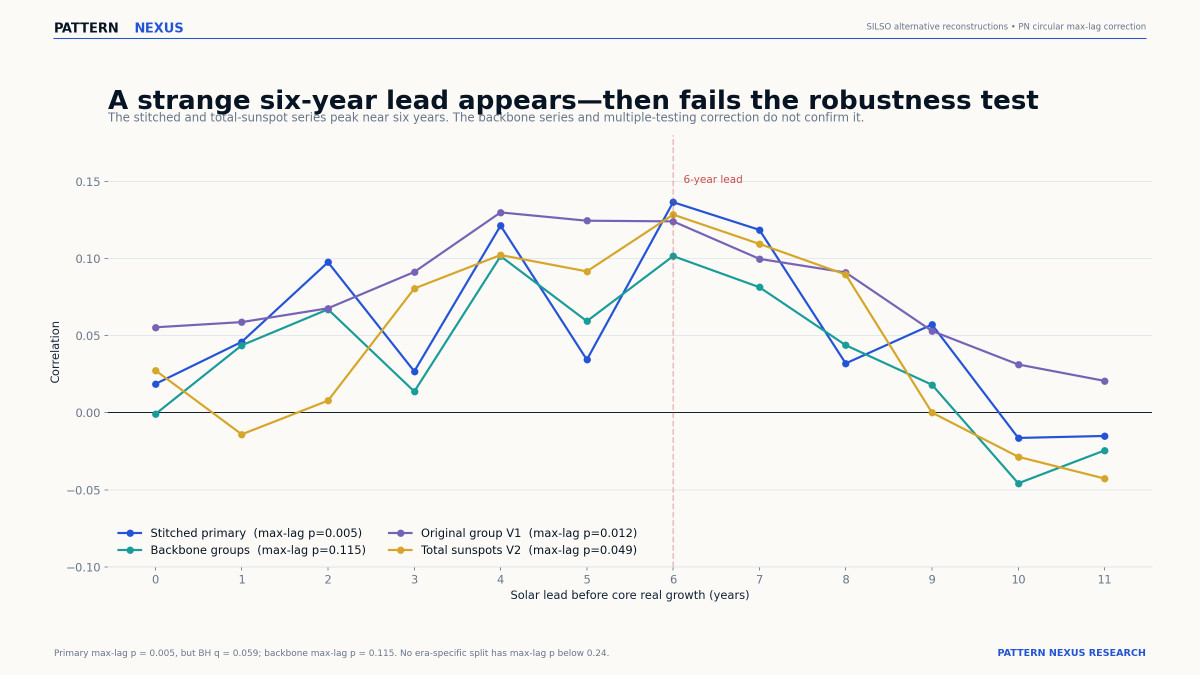 Pattern Nexus chart showing the corrected exact-year timing probability under four reserve-centre handoff schedules