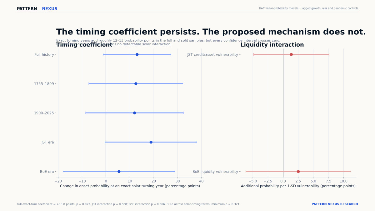 Pattern Nexus chart showing best solar leads and corrected probabilities in four historical financial eras