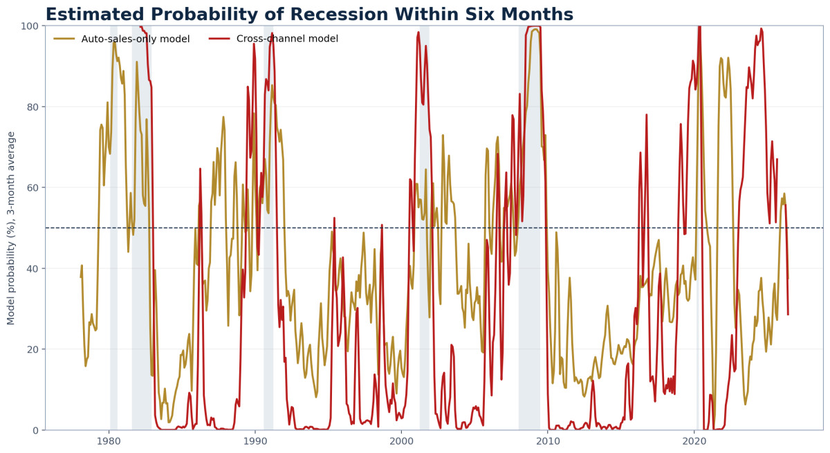 Are Auto Sales Predicting a Recession? A 50-Year Regression and the 2026 Signal