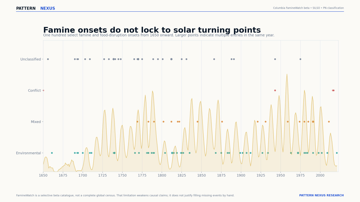 Pattern Nexus chart comparing observed contraction onsets near solar extrema with the circular-shift null across exact, one-year, two-year and three-year windows
