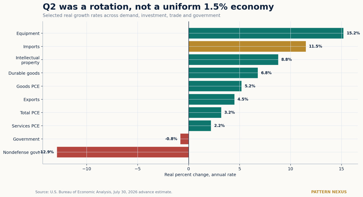 Horizontal bar chart showing selected Q2 real growth rates across equipment, imports, intellectual property, goods consumption, exports and government