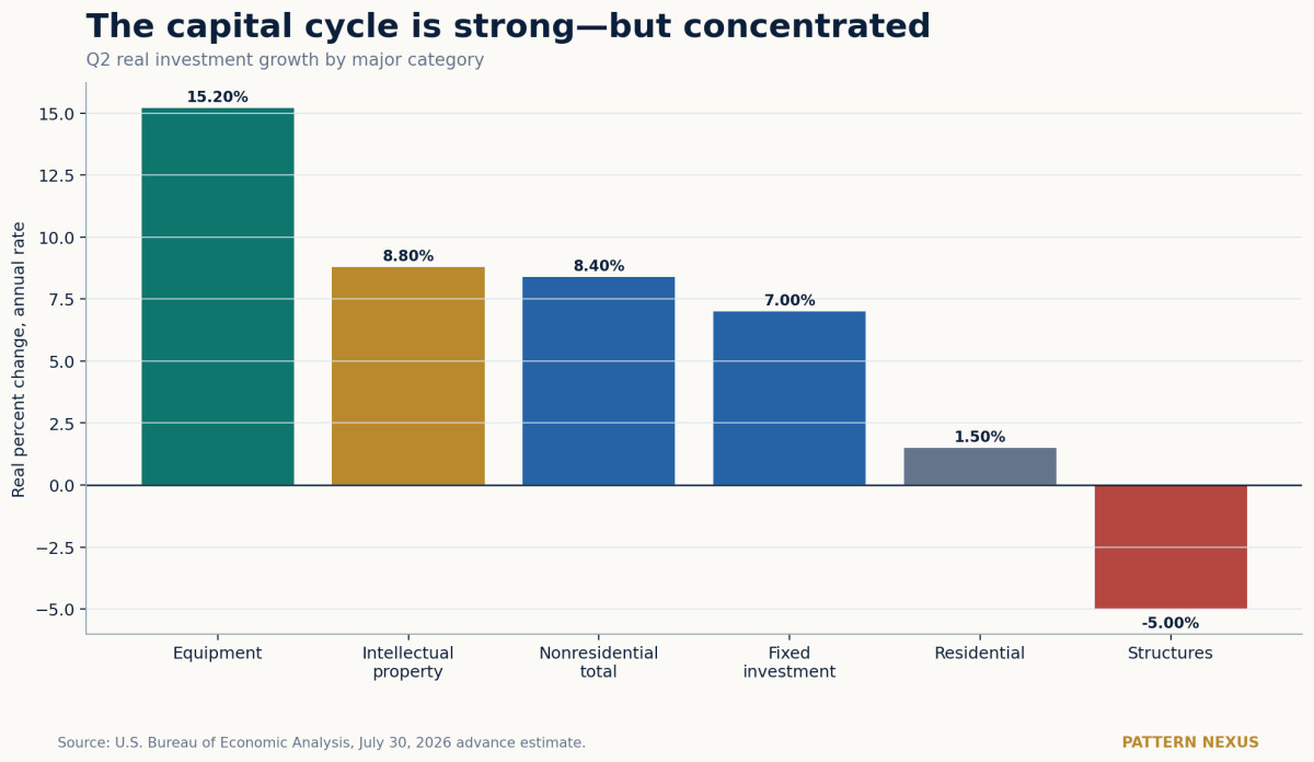 Chart showing Q2 2026 real investment growth across equipment, intellectual property, nonresidential investment, fixed investment, residential investment and structures