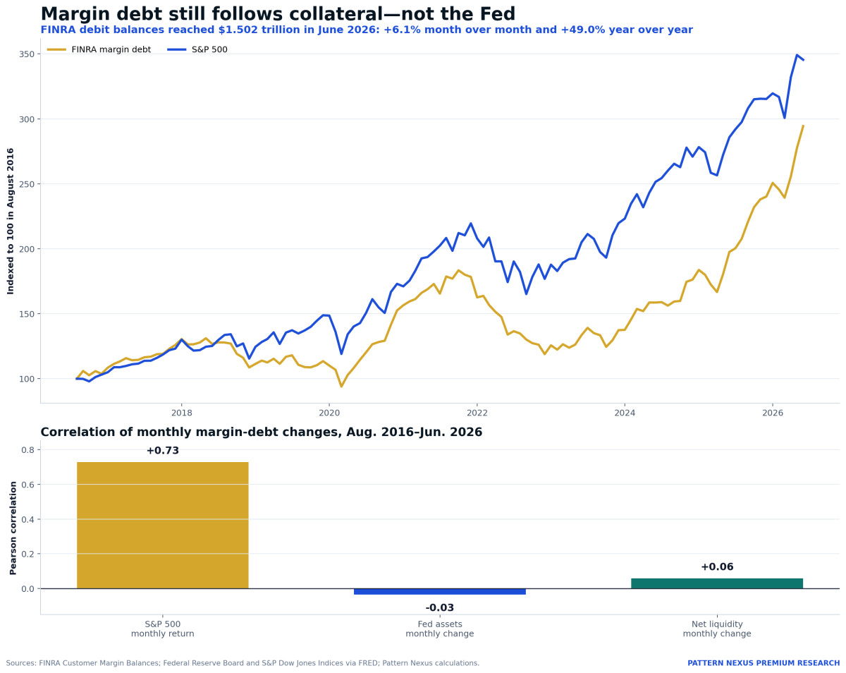 FINRA margin debt compared with the S&P 500 and audited against changes in Federal Reserve assets