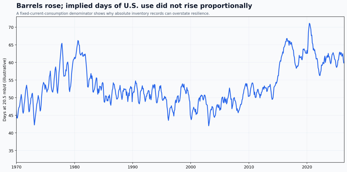 Illustrative days of U.S. consumption represented by total commercial petroleum inventories