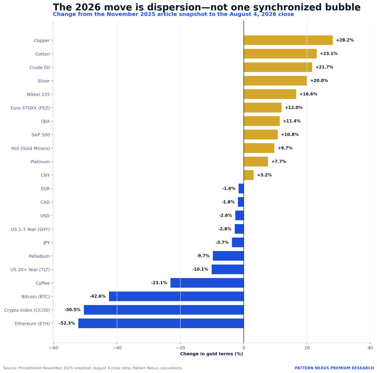Cross-asset changes in gold terms from the November 2025 article snapshot to August 4, 2026