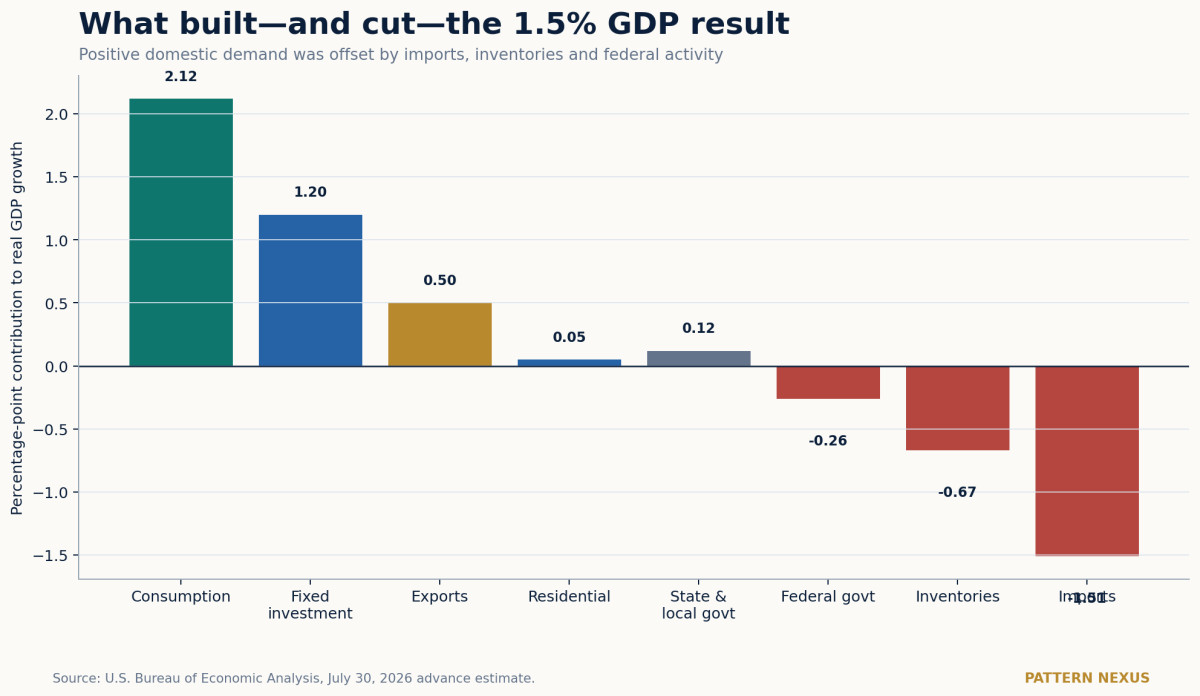 Chart showing positive and negative contributions to Q2 2026 real GDP growth