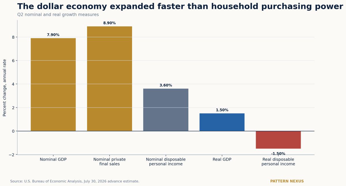 Chart comparing nominal GDP, nominal private final sales, disposable personal income, real GDP and real disposable personal income
