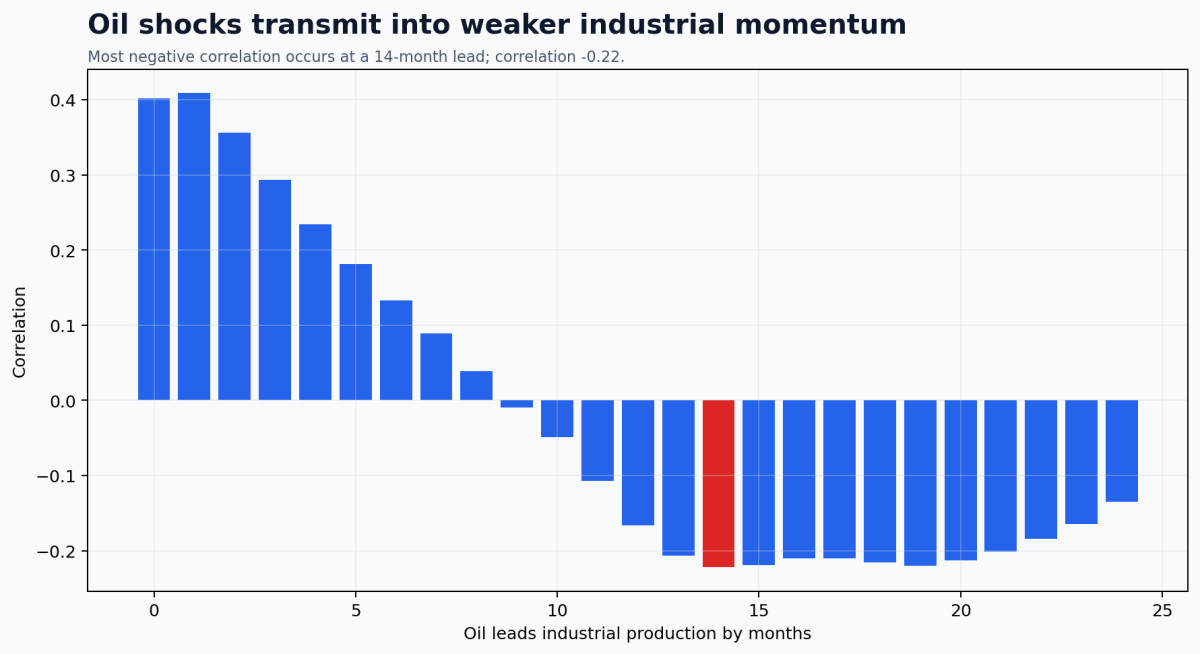 Correlation between oil-price inflation and industrial production growth at monthly leads