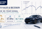 Are Auto Sales Predicting a Recession? A 50-Year Regression and the 2026 Signal