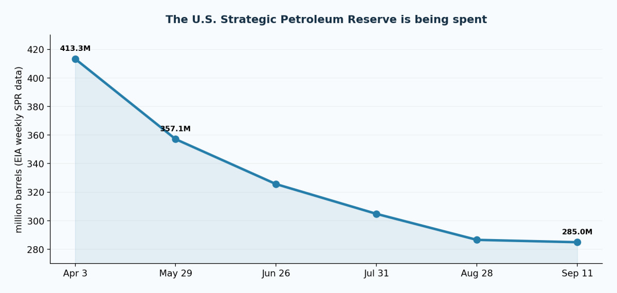 U.S. Strategic Petroleum Reserve inventory in April and September 2026