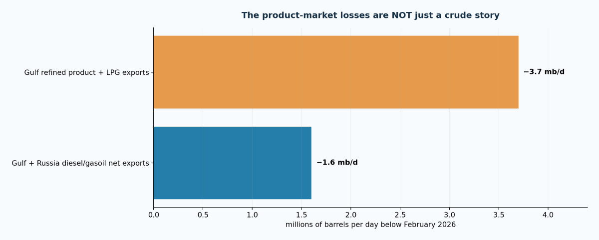Chart of Gulf and Russian refined-product export disruptions in 2026