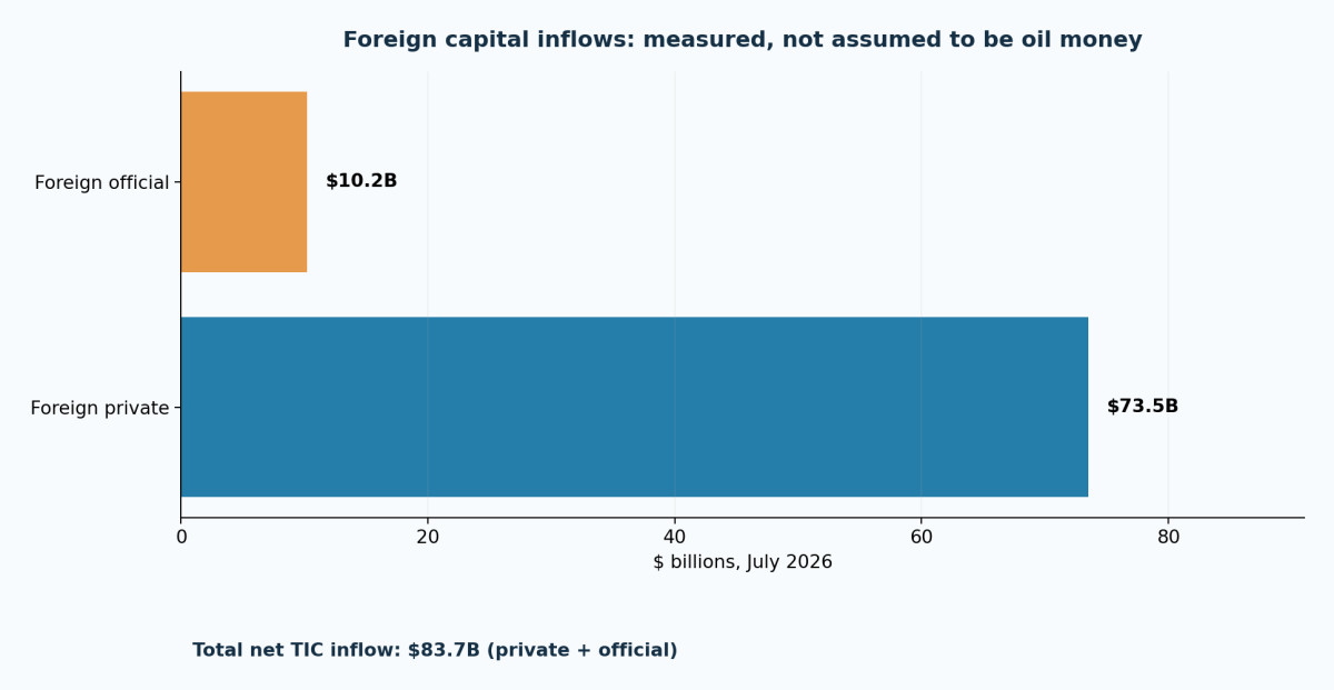 Treasury International Capital private and official net inflows for July 2026