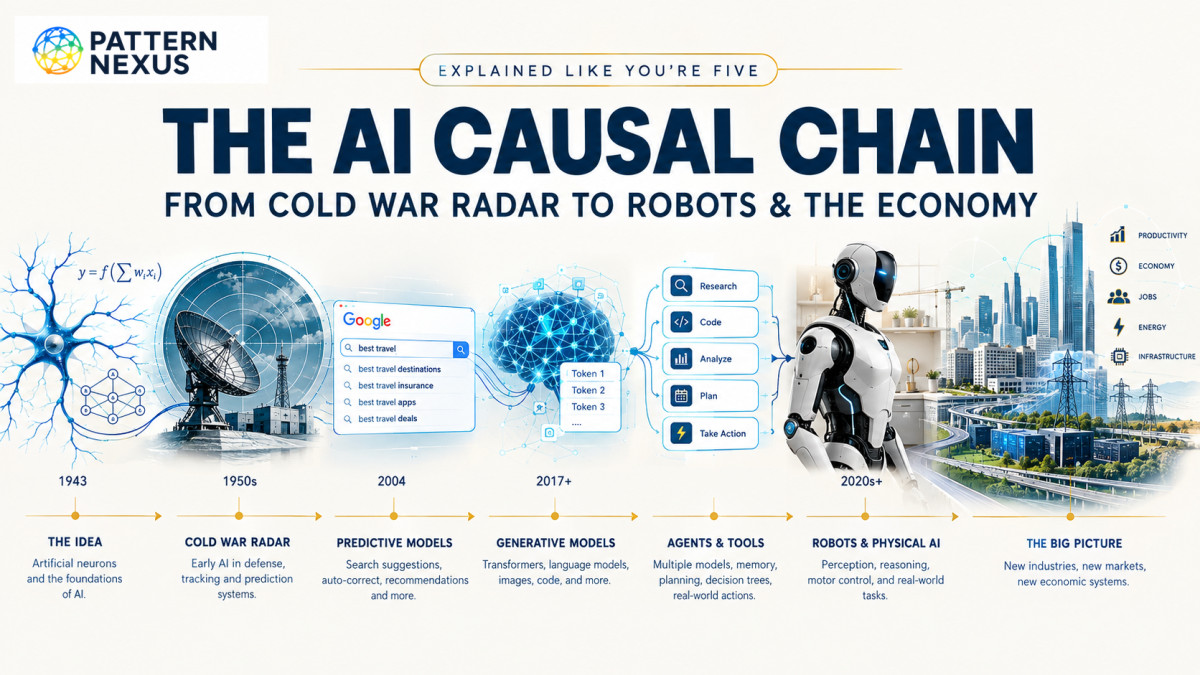 The AI Causal Chain Explained Like You're Five: From Cold War Radar to Robots and the Economy