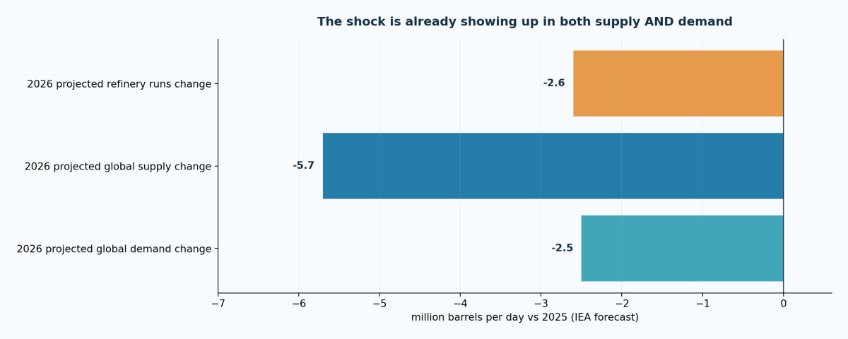 IEA September 2026 projections comparing annual changes in global oil supply, demand and refinery throughput