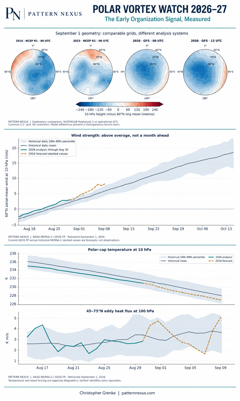 Polar Vortex Watch 2026–27: The Early Organization Signal, Measured