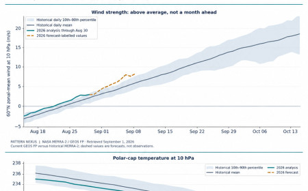 Polar Vortex Watch 2026–27: The Early Organization Signal, Measured