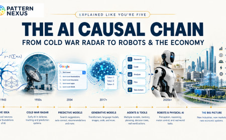 The AI Causal Chain Explained Like You're Five: From Cold War Radar to Robots and the Economy