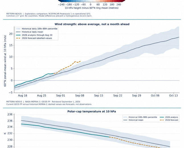 Polar Vortex Watch 2026–27: The Early Organization Signal, Measured